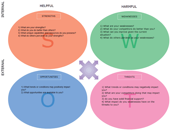 SWOT analysis template 65410